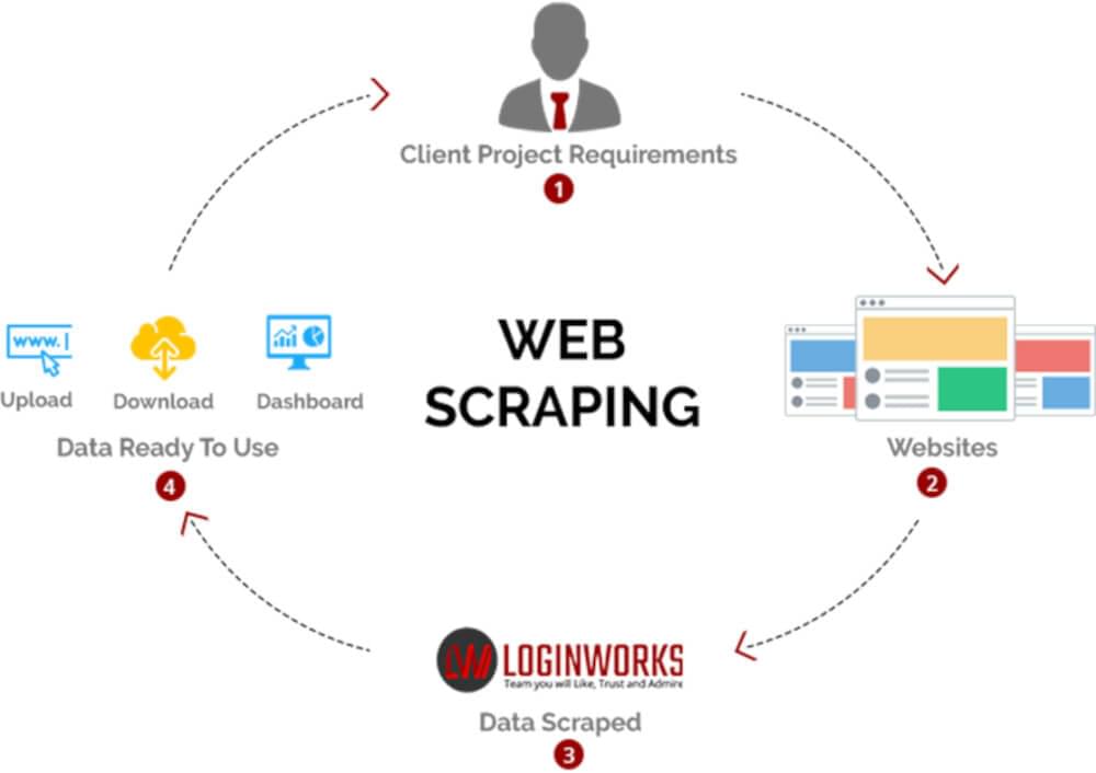 Web scraping client requirements Web scraping api