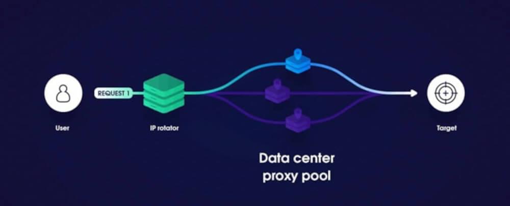 Proxy pool rotation datacenter Proxy pool rotation datacenter