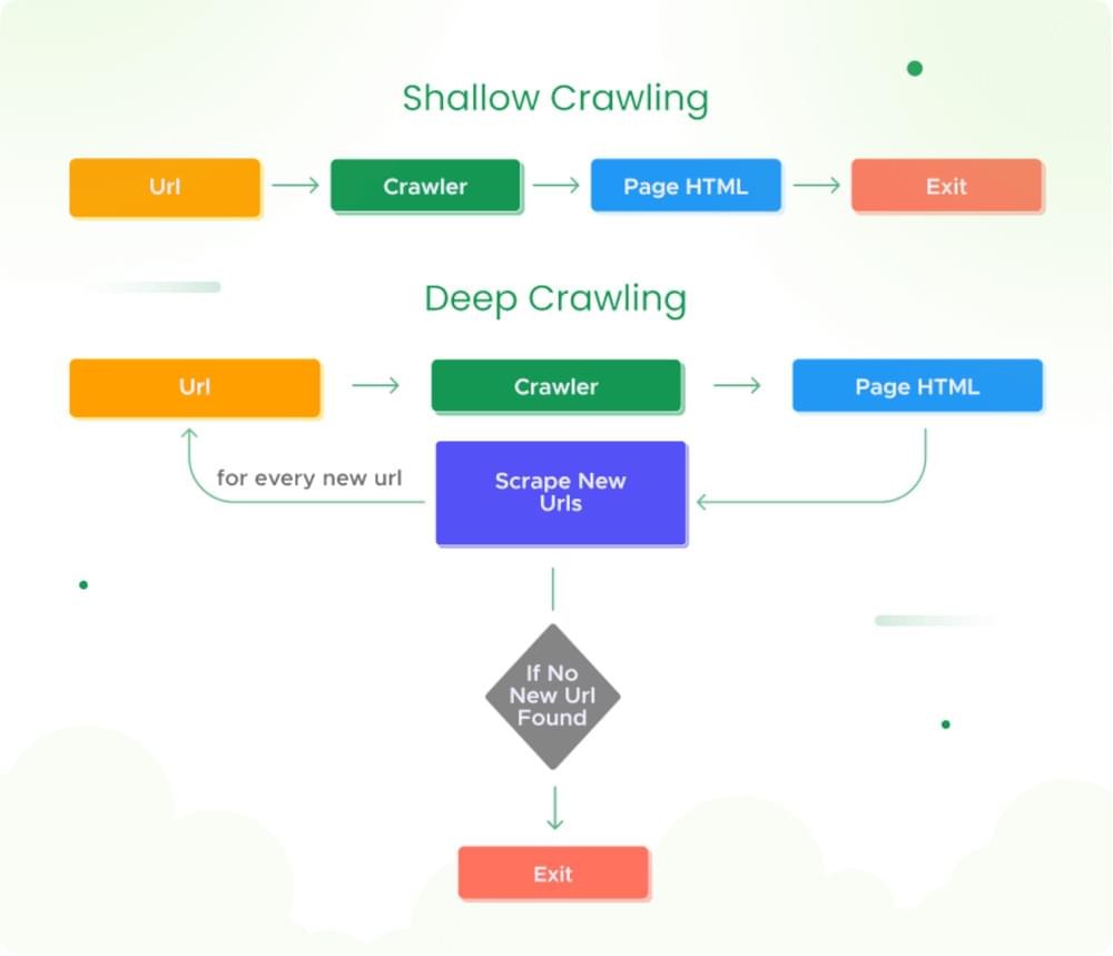 Shallow vs Deep Crawl