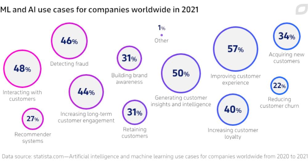 Uses of Scraped Data for Machine Learning