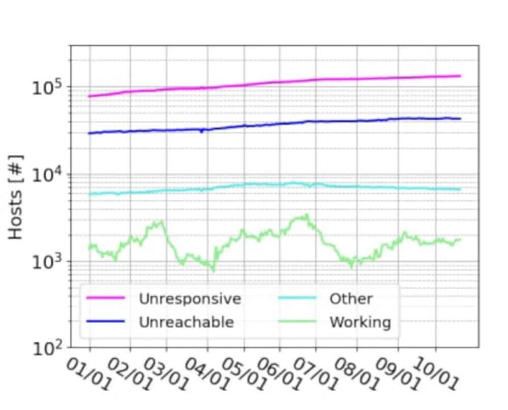 Proxy usage graph