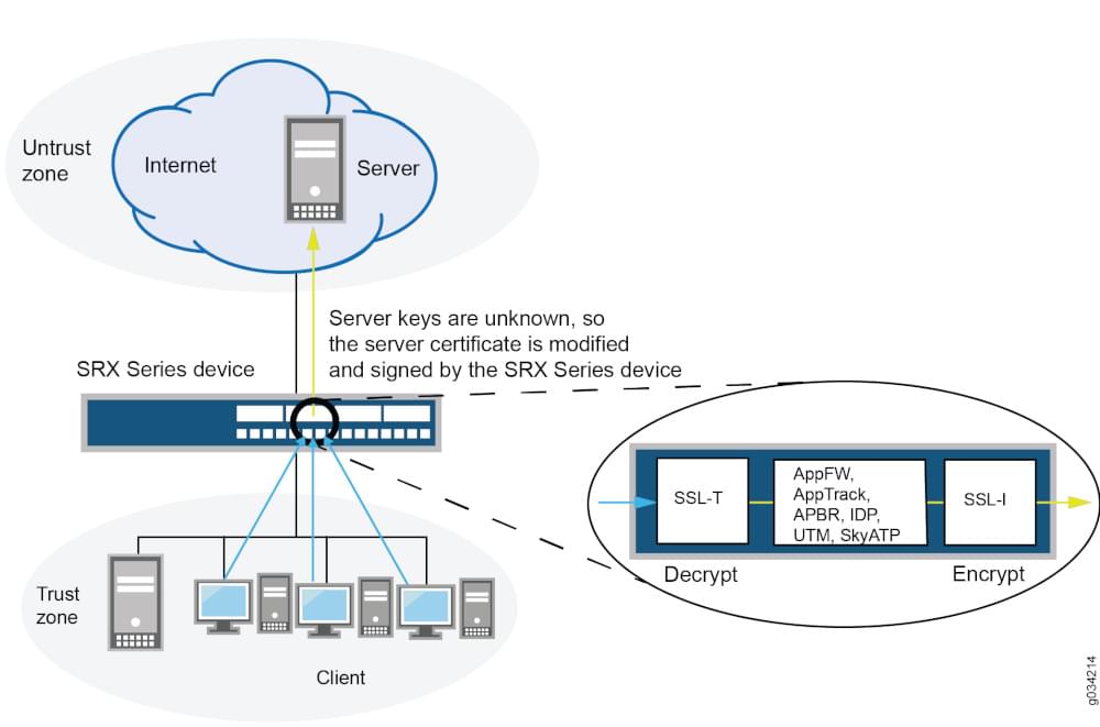 SSL proxy