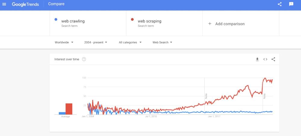 Google trends for web scraping vs web crawling Google trend for web scraping vs web crawling